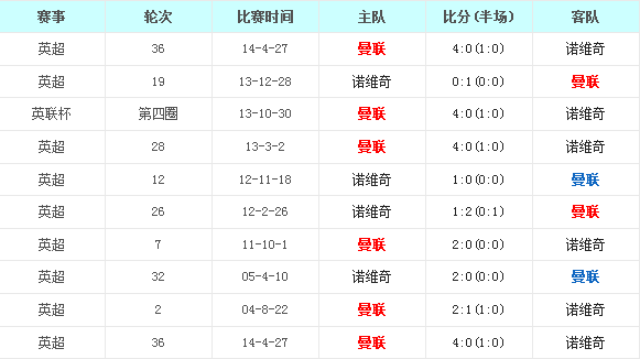曼彻斯特联vs诺维奇前瞻:盘口示弱红魔主场反弹