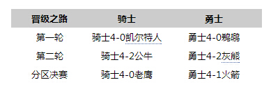 总决赛前瞻:现役最强被看衰 91年神迹再现?