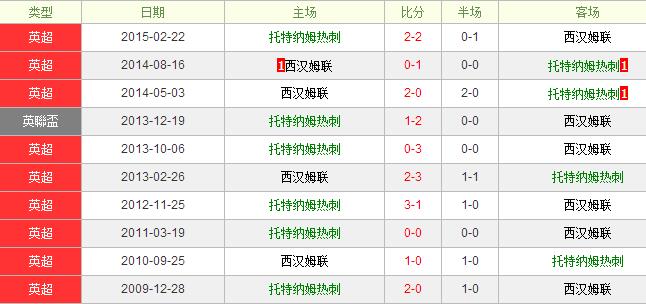 热刺vs西汉姆联前瞻:热刺深盘迎敌值得信任