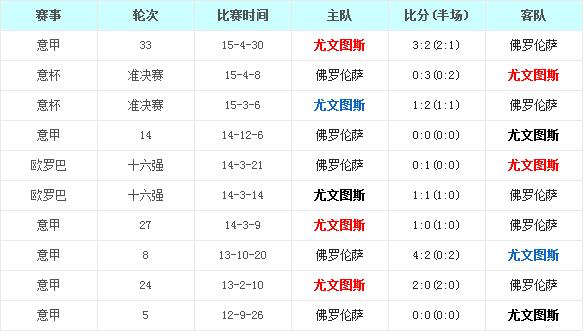 尤文图斯vs佛罗伦萨前瞻:老妇人有望劫后余生