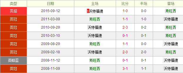 斯旺西vs沃特福德前瞻:沃特福德激战黑天鹅