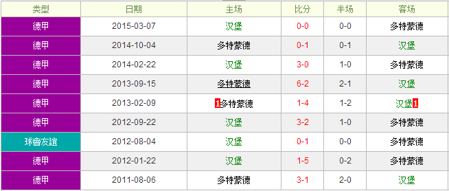 汉堡vs多特蒙德前瞻:多特蒙德强势不改