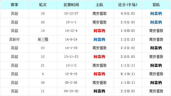 阿森纳vs南安普敦前瞻：兵工厂阵容齐整全力复仇