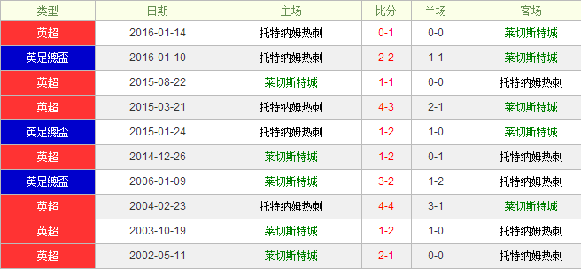 莱切斯特城vs热刺前瞻：热刺让幅有限仍不看好