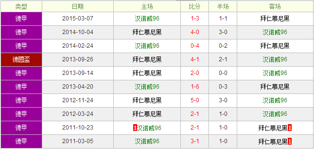 汉诺威96vs拜仁慕尼黑前瞻：拜仁客胜无难度