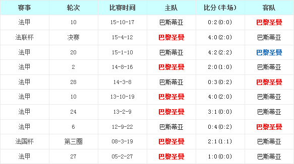 巴黎圣日尔曼vs巴斯蒂亚前瞻：大巴黎穿盘欲望不强