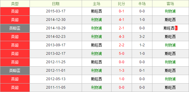 利物浦vs斯旺西前瞻:库鸟飞跃天鹅海