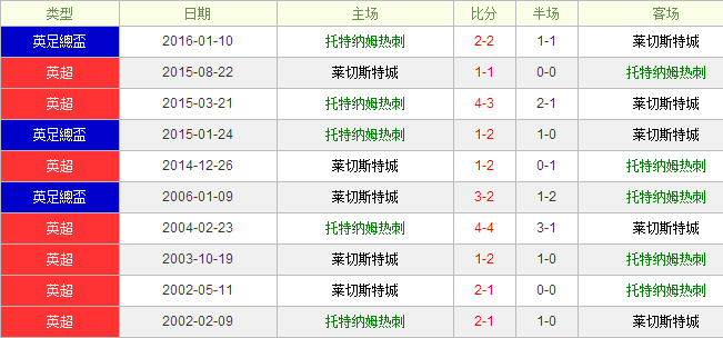 热刺vs莱切斯特城前瞻:保守盘口热刺仍难稳胜