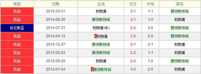 曼城vs利物浦前瞻:曼城半一低水长处盘口
