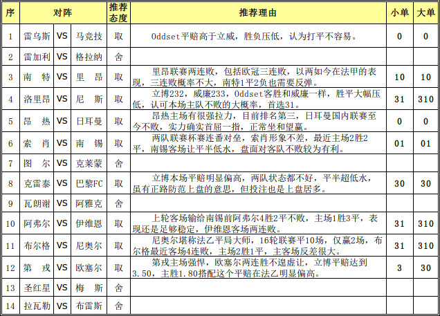 胜负彩15182期任选九场：第戎长处盘走两头