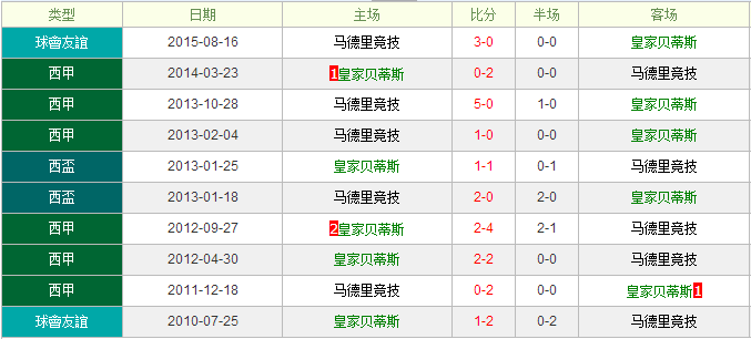皇家贝蒂斯VS马德里竞技前瞻：马德里竞技反客为主
